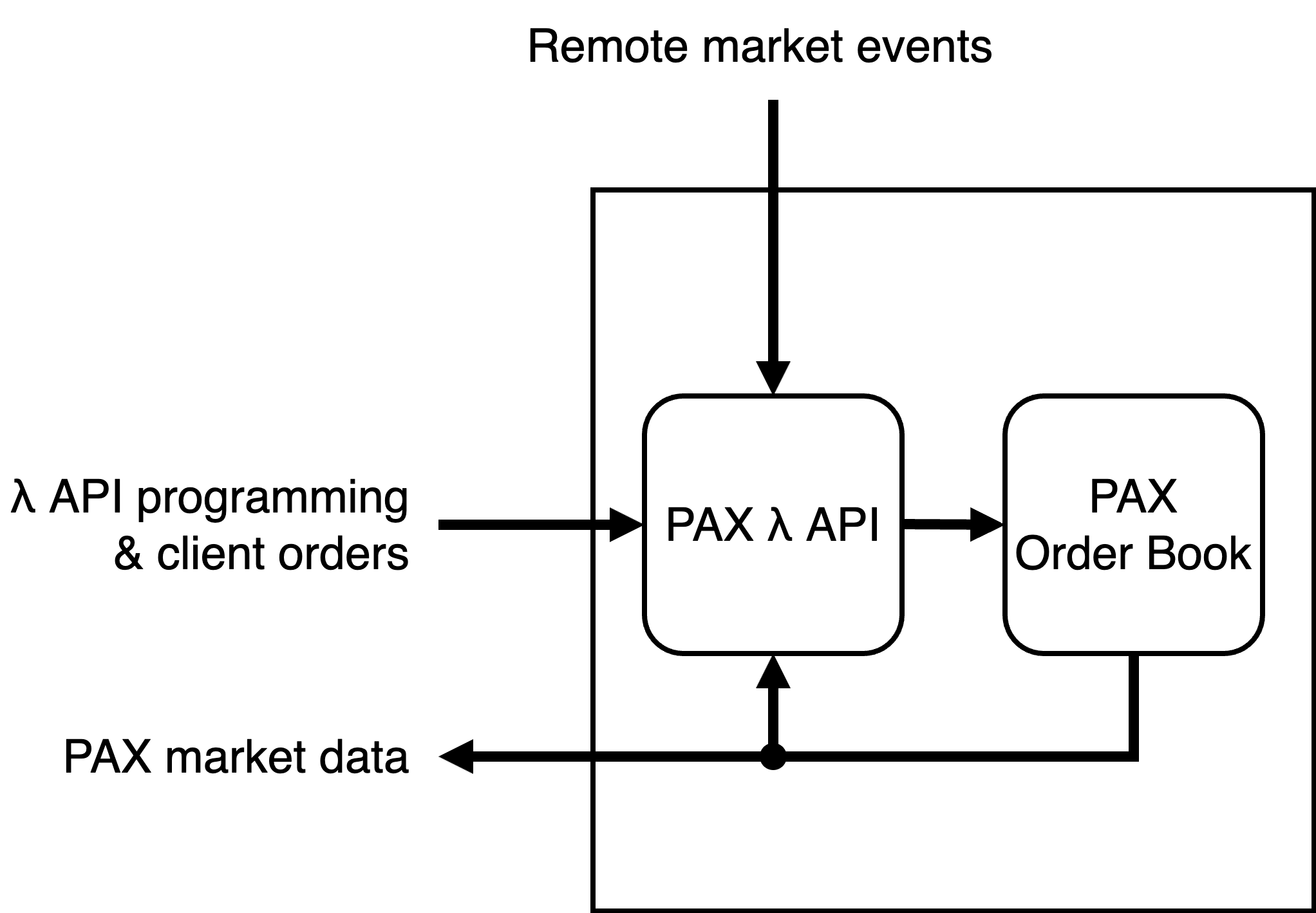 PAX One Chip